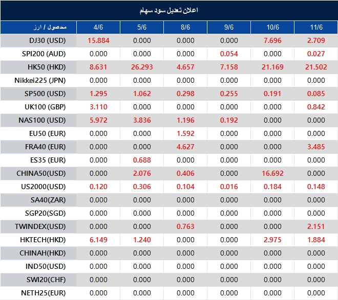 Table of currency and index exchange rates over dates 4/6 to 11/6, with red values indicating losses