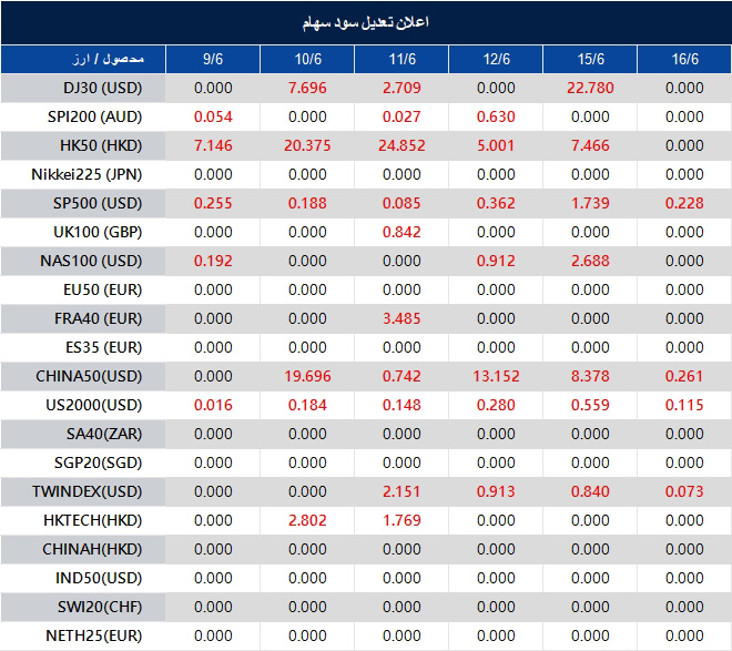 Data table of currency rates across six dates (9/6–16/6) for DJ30, SPI200, HK50, Nikkei225, and more; shows numerical values per date, with red values highlight changes.