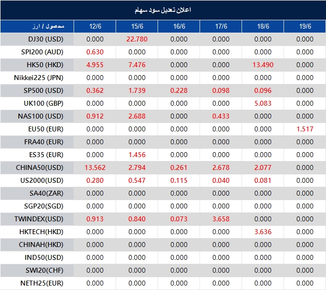 اطلاعیه تغییر سود سهام 