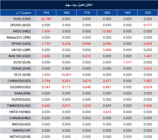 Informational table showing daily currency exchange rates across 15/6 to 22/6 for multiple currencies in a grid view.
