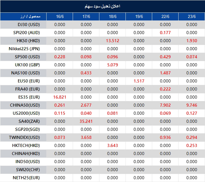 اطلاعیه تغییر سود سهام 