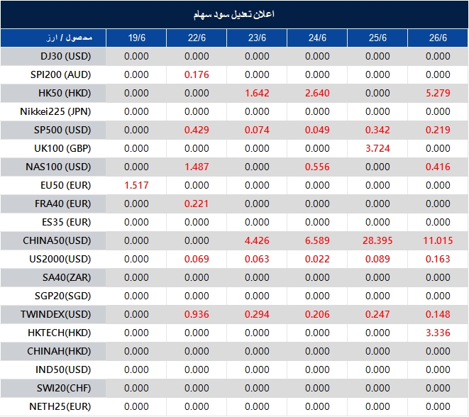 اطلاعیه تغییر سود سهام 