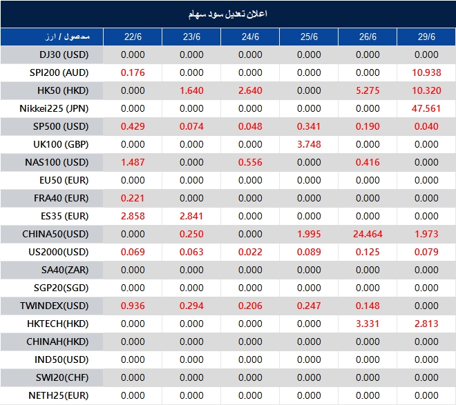 Table of currency exchange rates and daily changes from 22/6 to 29/6; red numbers indicate negative changes.