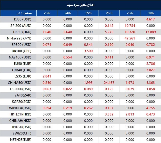Table of daily exchange rates and indices (DJ30, SPI200, HK50, Nikkei225, SP500, UK100, NAS100, etc.) across 23/6 to 30/6 with red values indicating increases.