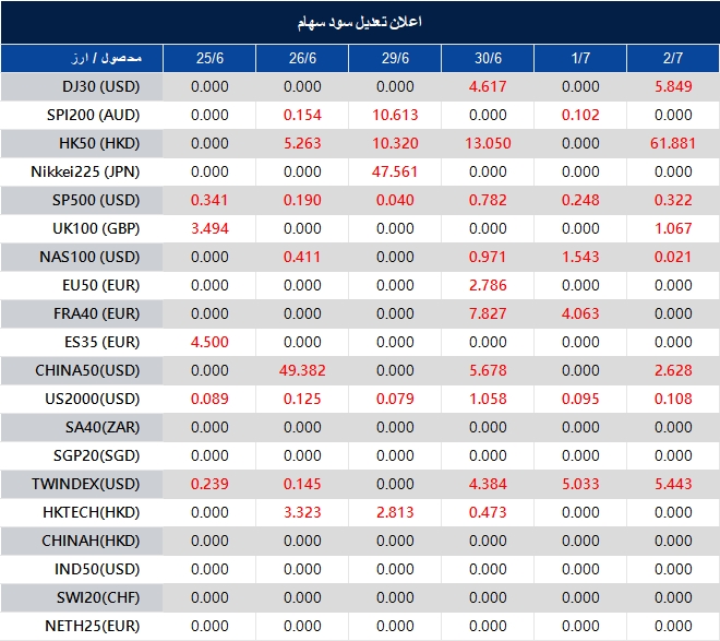 Table of stock tickers with numeric values across dates 25/6 to 2/7, showing daily amounts (red numbers highlight notable values).