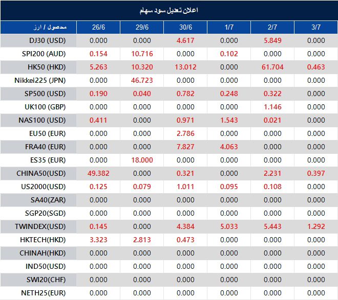 Table of daily changes for multiple market instruments (DJ30, SPI200, HK50, etc.) across 26/6–3/7, with red/green value changes per date.