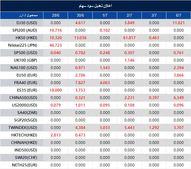 A data table showing instrument codes (DJ30, SPI200, HK50, Nikkei225, etc.) across dates 29/6 to 6/7 with red numbers indicating changes.