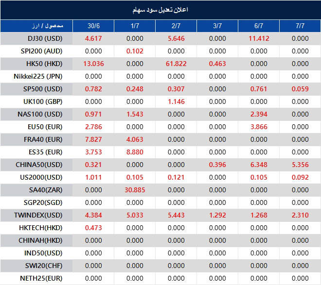 Currency exchange table showing rates for multiple currencies across dates 30/6 to 7/7; red values indicate changes.