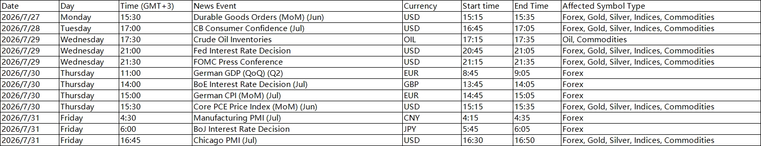 Table of a weekly economic calendar (dates 2026-07-27 to 2026-07-31) with event, currency, start/end times and affected symbol types (Forex, commodities).