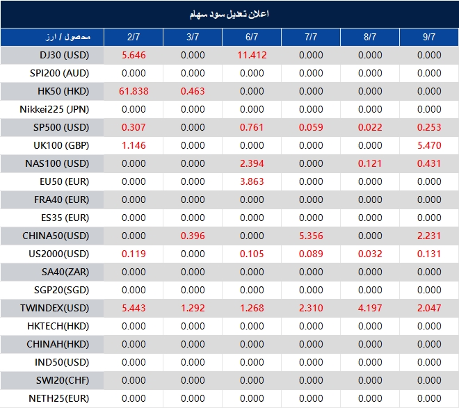 Stock table listing symbols and daily values from 2/7 to 9/7; red numbers show negative changes.