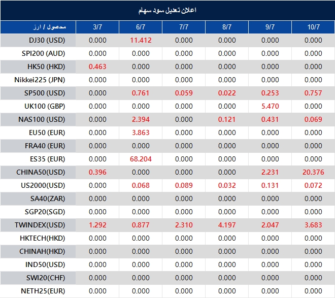 Table of daily stock index changes from 3/7 to 10/7, with red values indicating losses (e.g., DJ30, HK50, SP500, US2000). Contains rows for major indices like DJ30, SP200, HK50 and more alongside percentage changes per date range.