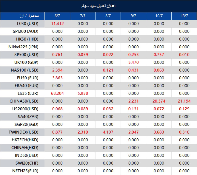 Table of daily exchange rates and index values for multiple instruments from 6/7 to 13/7, including DJ30, SP200, HK50, Nikkei225, SP500, UK100, NAS100, EU50, FRA40, ES35, CHINA50, US2000, SA40, SG P20, TWINDEX, HKTECH, CHINA HKD, IND50, SWI20, NETH25; red numbers indicate declines.