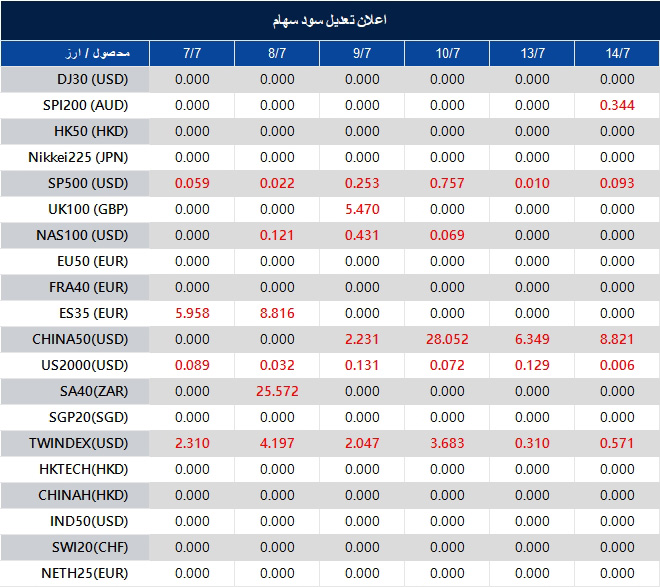 Financial table of daily changes for stocks/indices from 7/7 to 14/7 (Arabic header), with red numbers indicating declines/negative values.