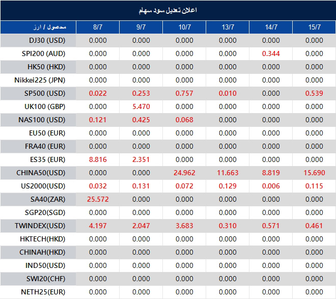 Table of stock indices and symbols with daily values from 8/7 to 15/7; red numbers indicate declines. Rows list symbols (e.g., DJ30, SP500, NAS100, ES35) and others, columns show daily values for each date.