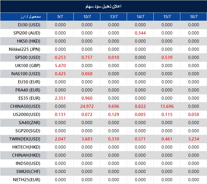 Table of financial quotes from 9/7 to 16/7, listing symbols (DJ30, SPI200, NAS100, ES35, etc.) with daily values; red numbers indicate decreases of values in certain days.