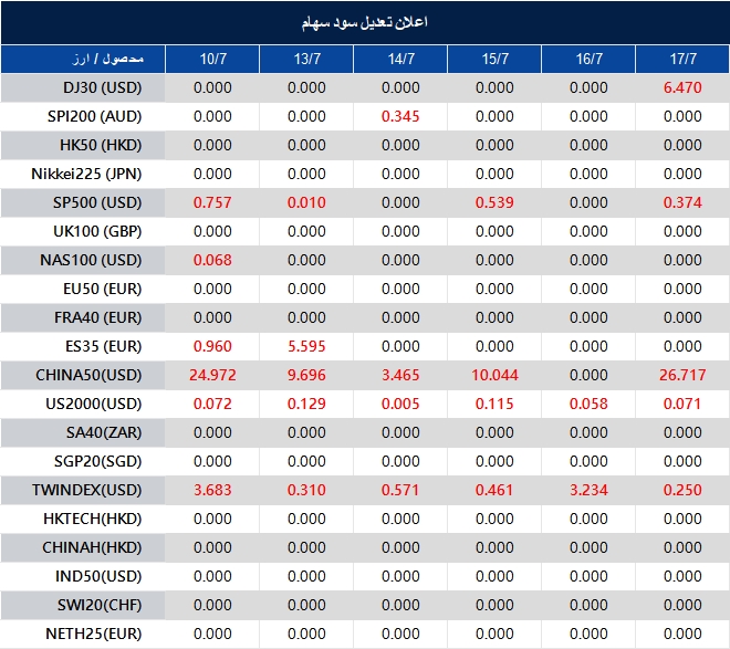 Table listing stock symbols (e.g., DJ30, SP500, NAS100, CHINA50, US2000) with their numeric values across dates 10/7 to 17/7; includes many red/black figures indicating daily changes.