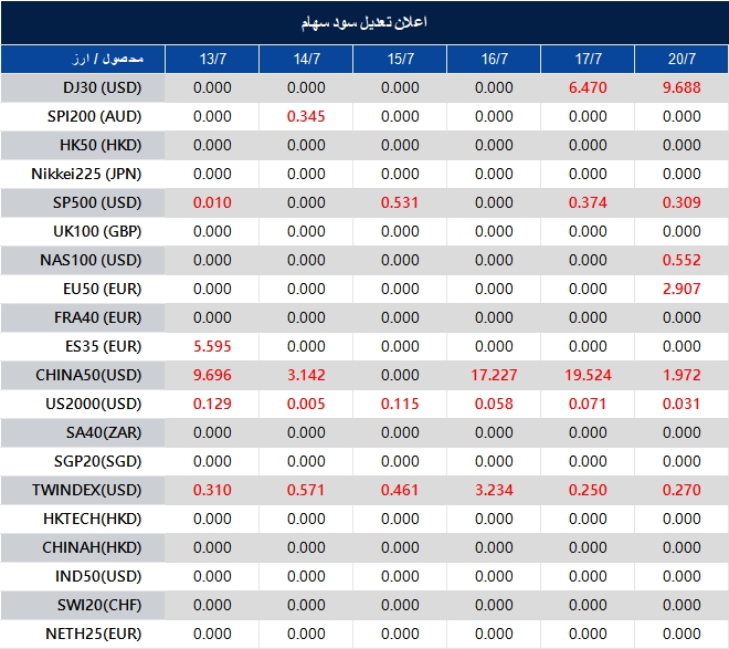 Table of daily values for stock indices and currencies from July 13 to July 20, with red cells indicating changes. Columns labeled by date and instrument like DJ30 USD and CHINA50 USD.