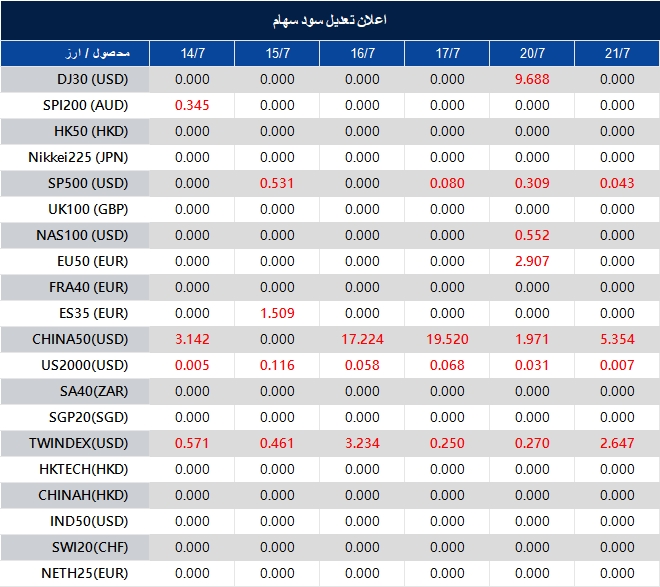 Table of daily percentage changes for stock indices (DJ30, SPI200, HK50, etc.) across dates 14/7–21/7 with red values. Arabic header shown.