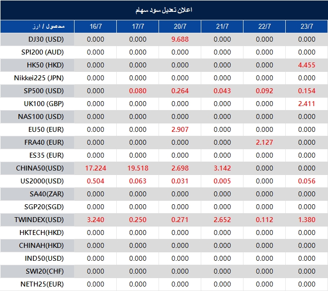 اطلاعیه تغییر سود سهام 