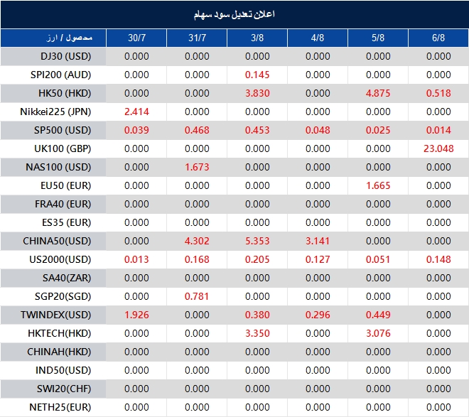 Table of financial instrument prices by date (30/7 to 6/8) with rows like DJ30, SP200, HK50, NIKKEI225, SP500, UK100, NAS100, etc.