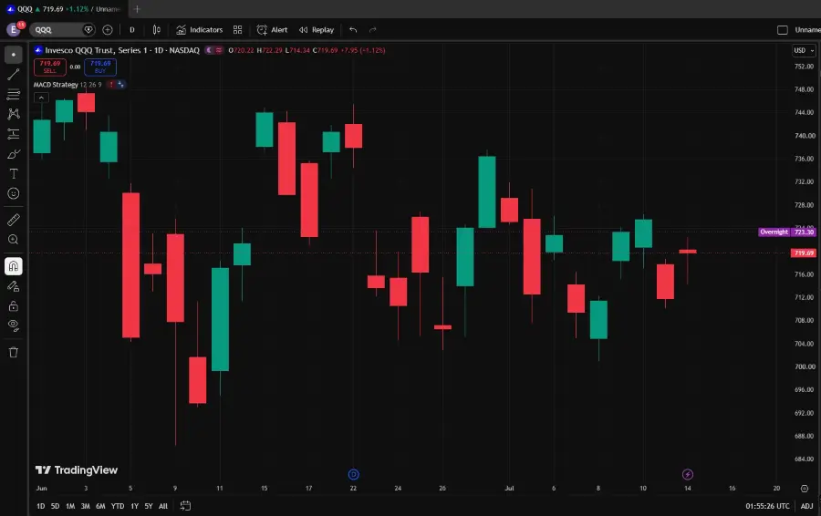 افزایش Invesco QQQ با تورم ملایم‌تر؛ کاهش نگرانی‌ها از فدرال رزرو