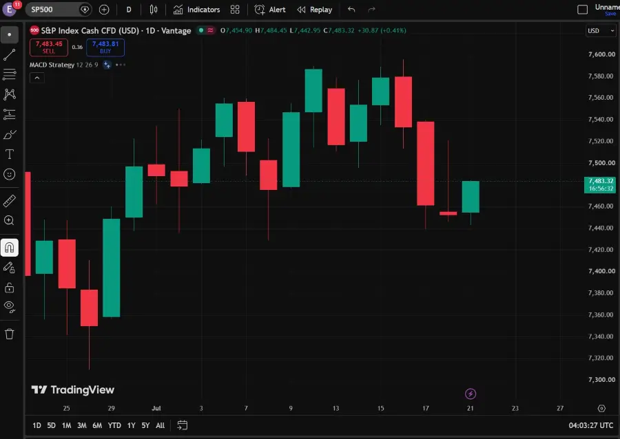 افت S&P 500 با محوریت ریسک ایران و تمرکز بر گزارشهای مالی