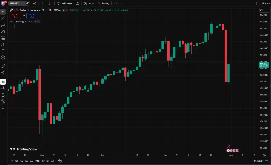 USDJPY Reverses as Yen Strengthens on Intervention Speculation