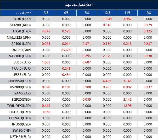 اطلاعیه تغییر سود سهام 