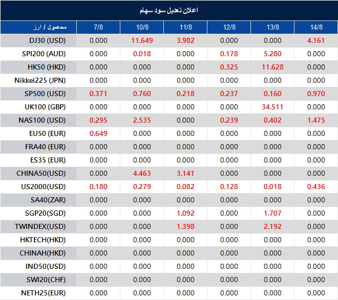 اطلاعیه تغییر سود سهام 
