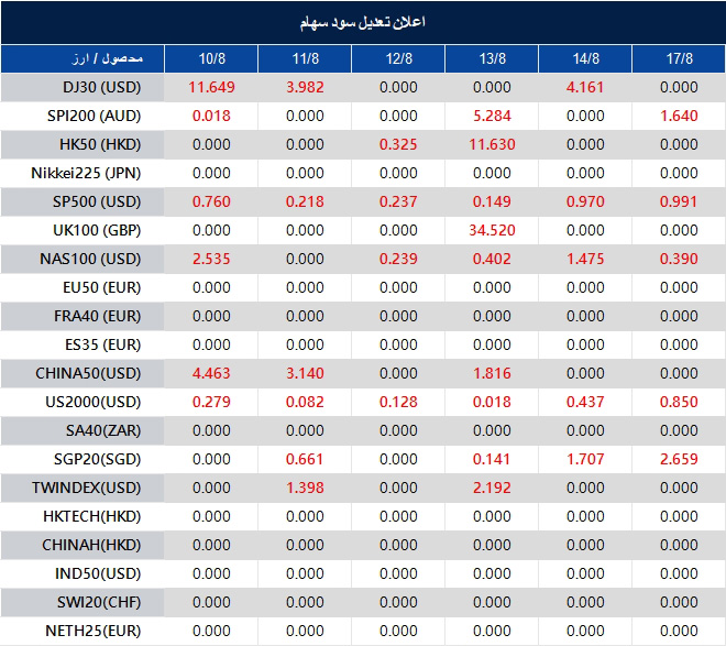 اطلاعیه تغییر سود سهام 