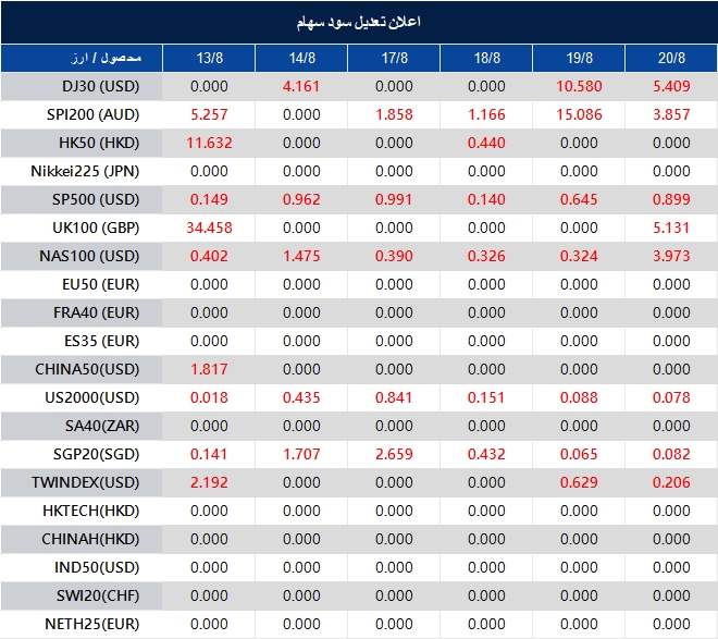 اطلاعیه تغییر سود سهام 