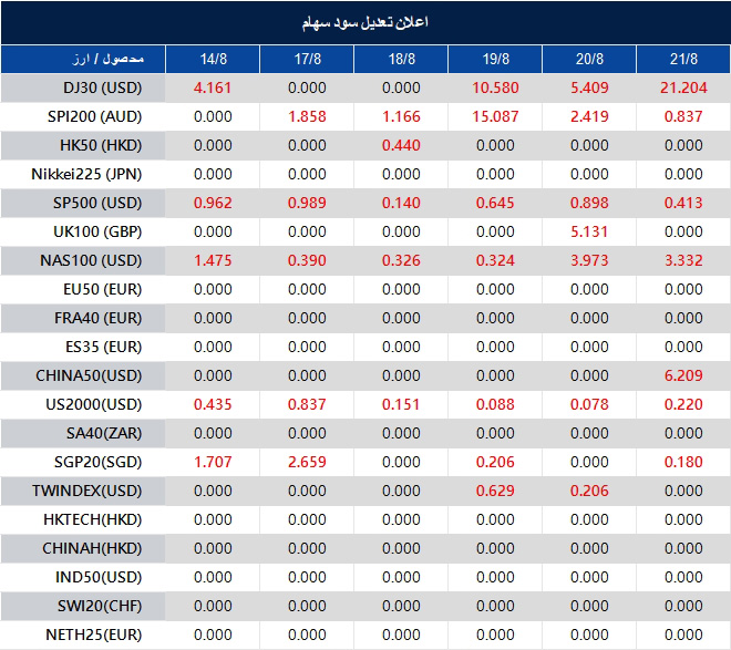 اطلاعیه تغییر سود سهام 