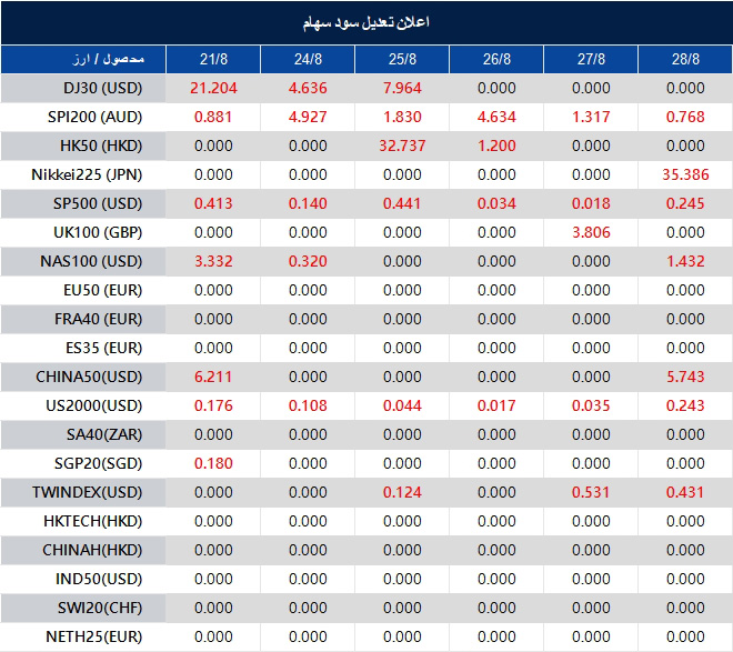 اطلاعیه تغییر سود سهام 