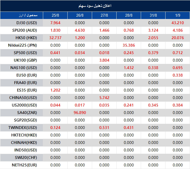 اطلاعیه تغییر سود سهام 