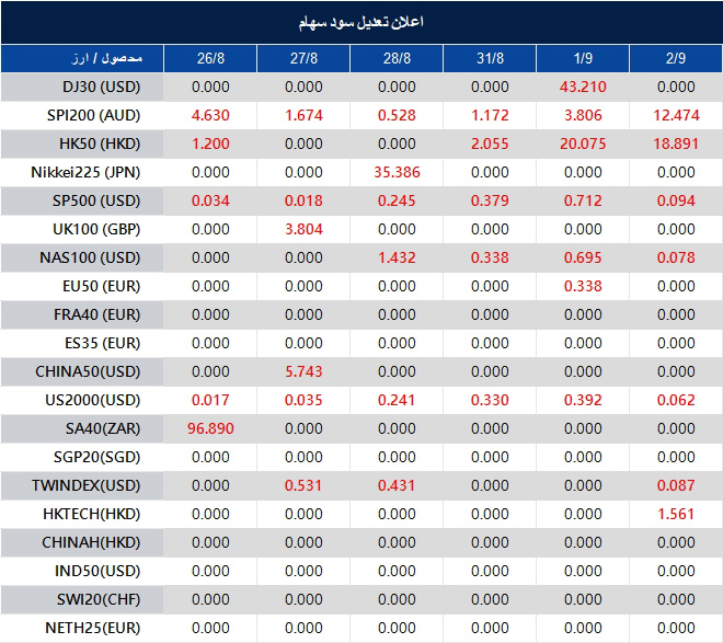 اطلاعیه تغییر سود سهام 