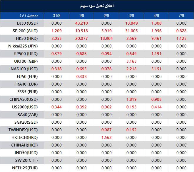 اطلاعیه تغییر سود سهام 