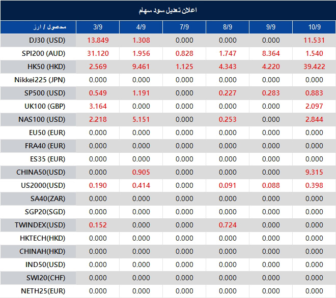 Table of financial symbols (e.g., DJ30, SPI200, HK50, NAS100) with numeric values for dates 3/9 through 10/9, showing rates or indices.