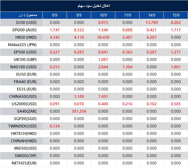 اطلاعیه تغییر سود سهام 