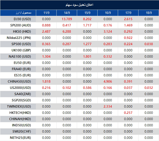 اطلاعیه تغییر سود سهام 