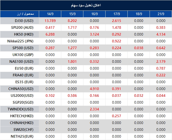 اطلاعیه تغییر سود سهام 