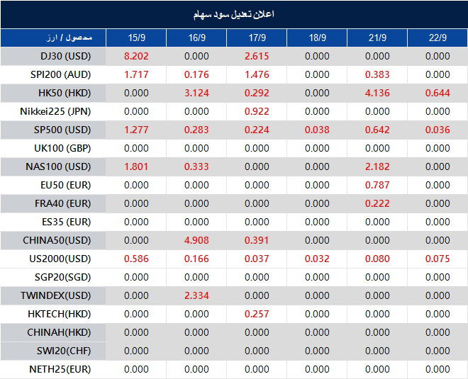 اطلاعیه تغییر سود سهام 