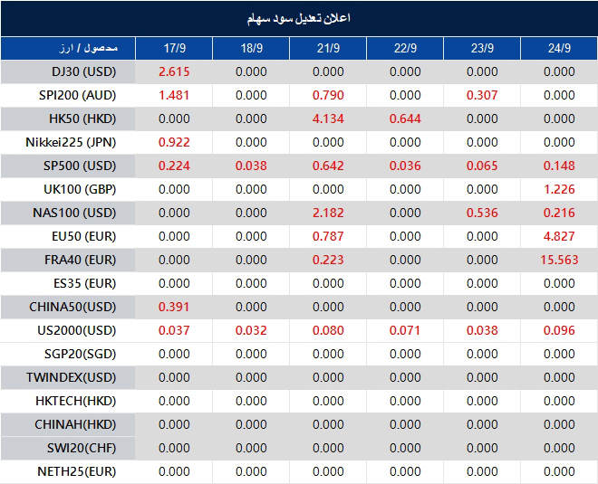 اطلاعیه تغییر سود سهام 