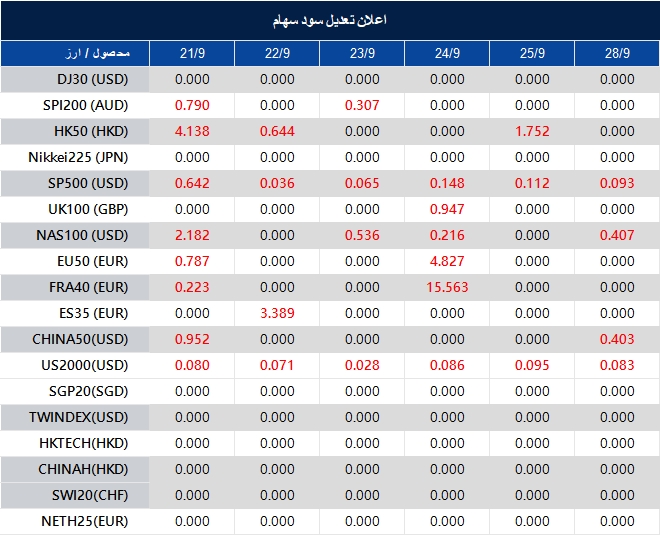 اطلاعیه تغییر سود سهام 