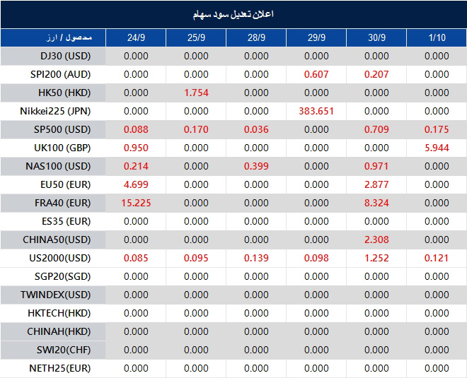 اطلاعیه تغییر سود سهام 