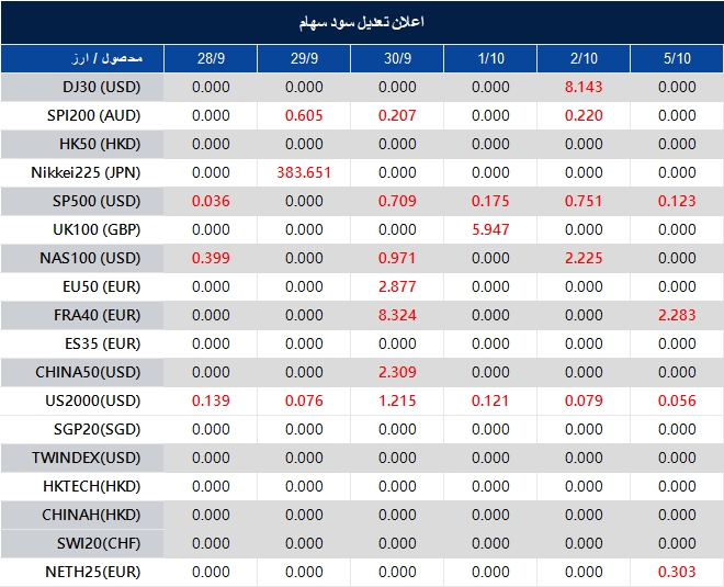 اطلاعیه تغییر سود سهام 