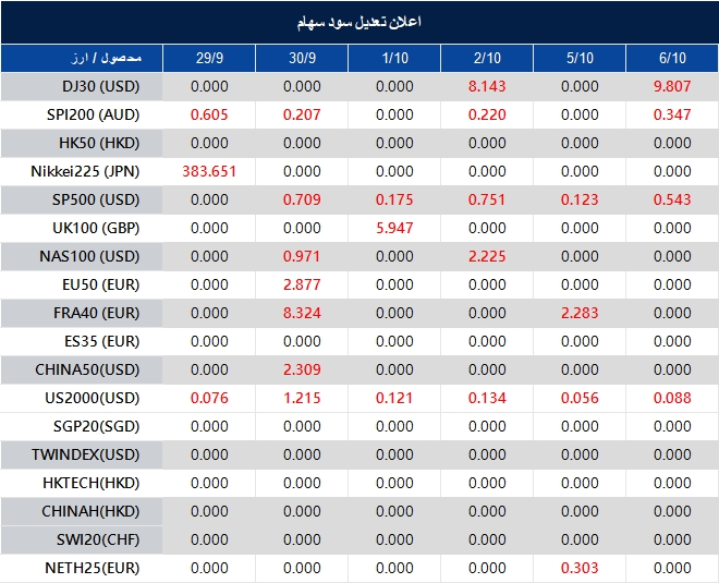 اطلاعیه تغییر سود سهام 