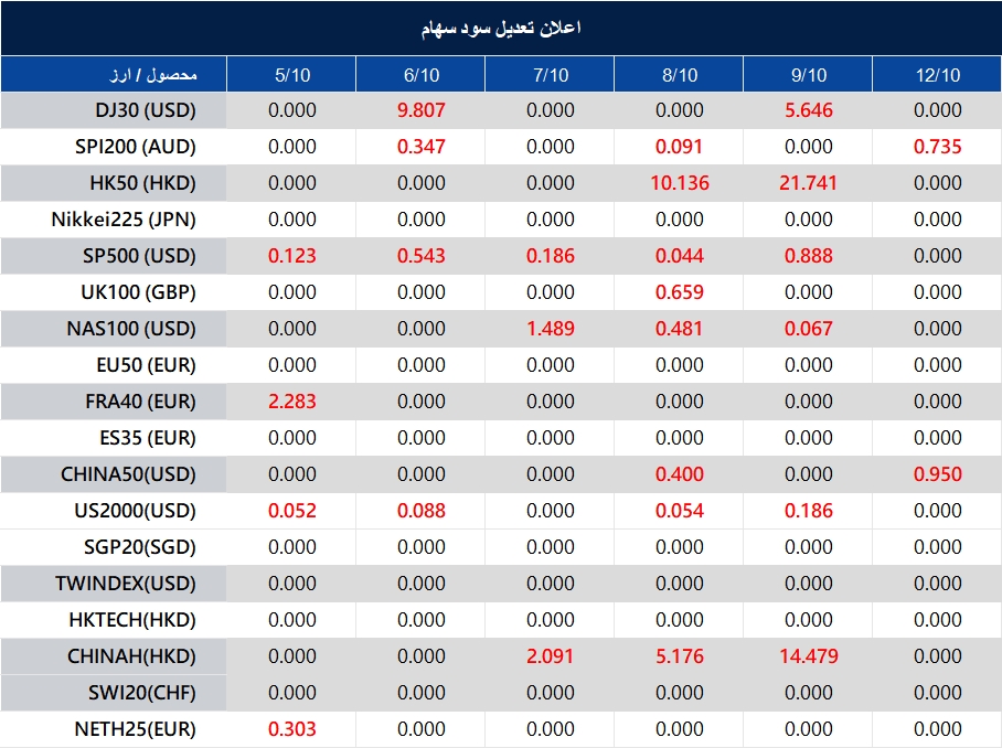 اطلاعیه تغییر سود سهام 