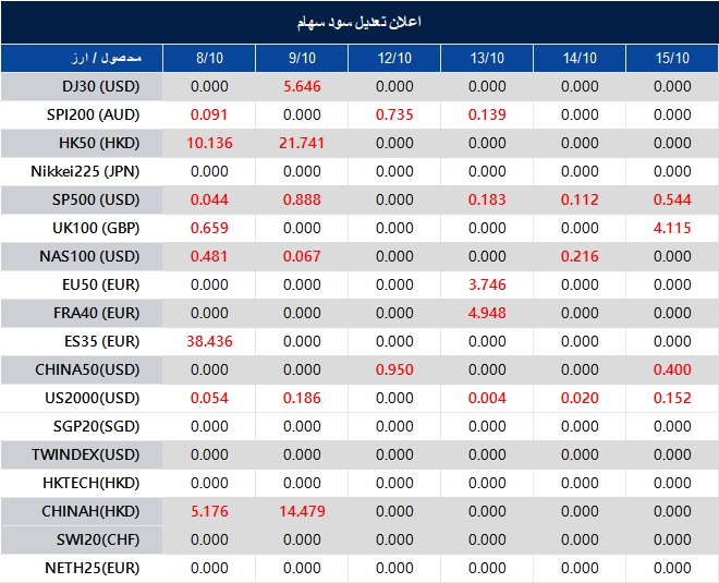 اطلاعیه تغییر سود سهام 