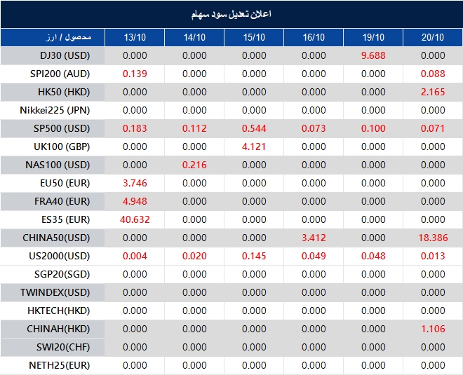 اطلاعیه تغییر سود سهام 