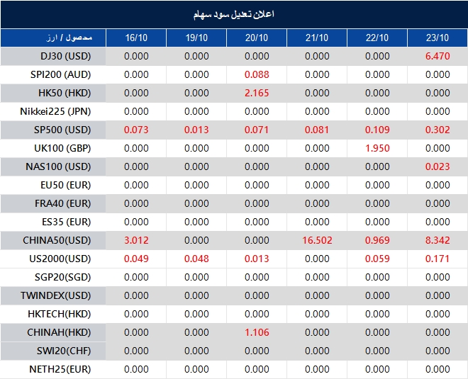اطلاعیه تغییر سود سهام 